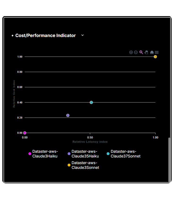 Latency Cost Index