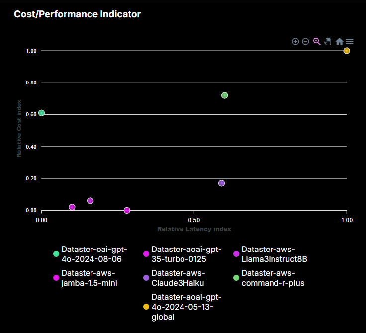 Latency Cost Performance